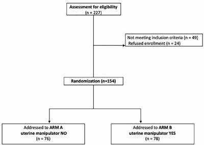 A Multicentric Randomized Trial to Evaluate the ROle of Uterine MANipulator on Laparoscopic/Robotic HYsterectomy for the Treatment of Early-Stage Endometrial Cancer: The ROMANHY Trial